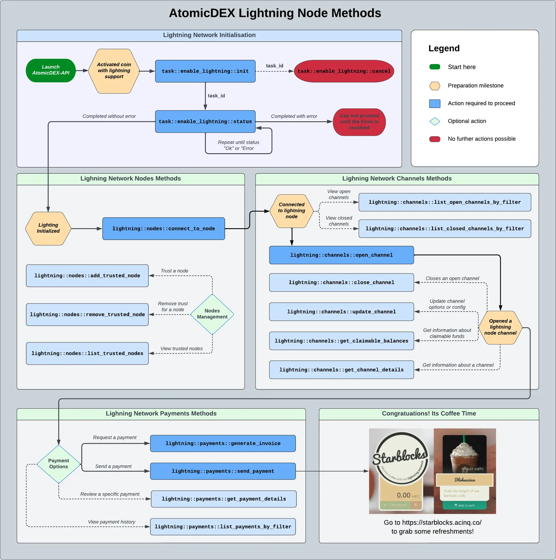 Lighning Network Flowchart